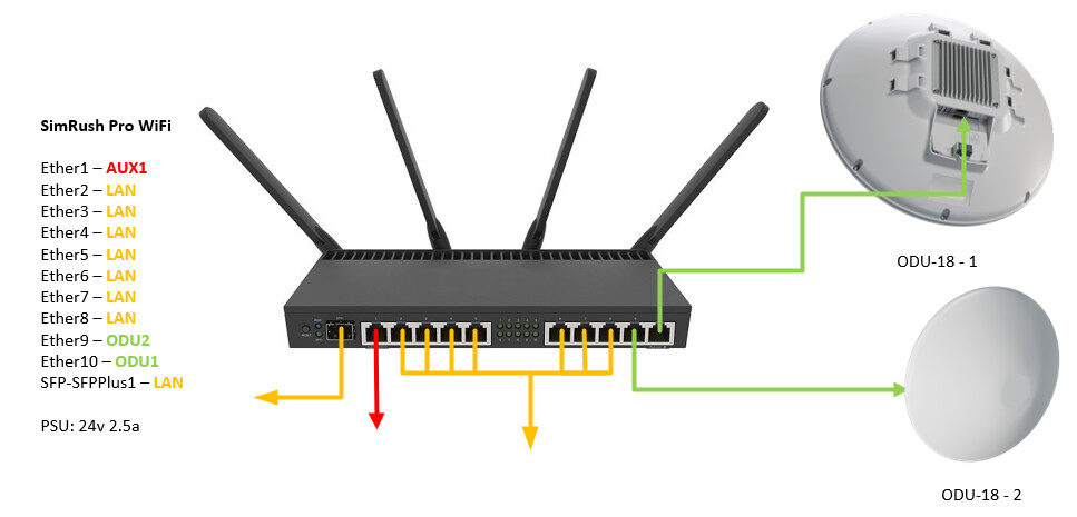 SimRush 4G Install Guide - Pro WiFi + ODU-18